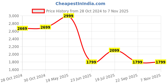 tatacliq.com Van Heusen Cream Cotton Regular Fit Texture Shirt van heusen Price History Graph from 28 Oct 2024 to 7 Nov 2025