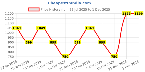 tatacliq.com Van Heusen Cream Cotton Regular Fit Top van heusen Price History Graph from 22 Jul 2025 to 1 Dec 2025