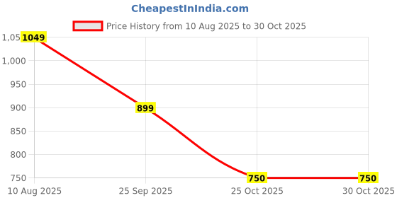 tatacliq.com Van Heusen Cream Cotton Regular Fit Top van heusen Price History Graph from 10 Aug 2025 to 30 Oct 2025