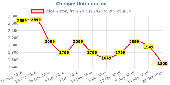 tatacliq.com Van Heusen Cream Cotton Self Design A Line Dress van heusen Price History Graph from 20 Aug 2024 to 20 Oct 2025
