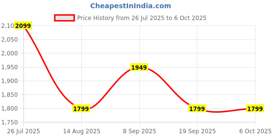 tatacliq.com Van Heusen Cream Cotton Self Design A Line Dress van heusen Price History Graph from 26 Jul 2025 to 4 Oct 2025