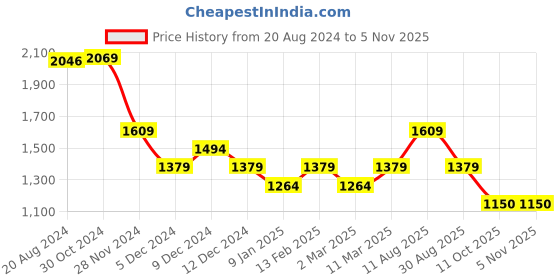 tatacliq.com Van Heusen Cream Cotton Self Design Top van heusen Price History Graph from 20 Aug 2024 to 5 Nov 2025