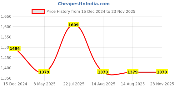 tatacliq.com Van Heusen Cream Cotton Self Design Top van heusen Price History Graph from 15 Dec 2024 to 23 Nov 2025