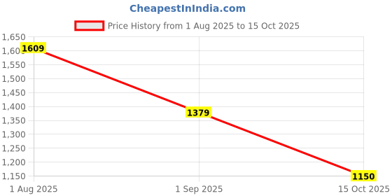 tatacliq.com Van Heusen Cream Cotton Self Design Top van heusen Price History Graph from 1 Aug 2025 to 15 Oct 2025