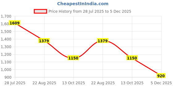 tatacliq.com Van Heusen Cream Cotton Self Design Top van heusen Price History Graph from 28 Jul 2025 to 5 Dec 2025