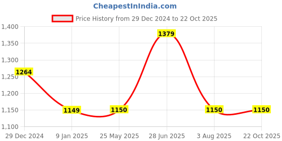 tatacliq.com Van Heusen Cream Cotton Slim fit Solid Casual Shirt van heusen Price History Graph from 29 Dec 2024 to 22 Oct 2025