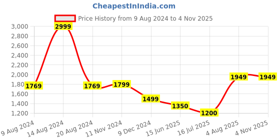 tatacliq.com Van Heusen Cream Embellished Top van heusen Price History Graph from 9 Aug 2024 to 2 Nov 2025