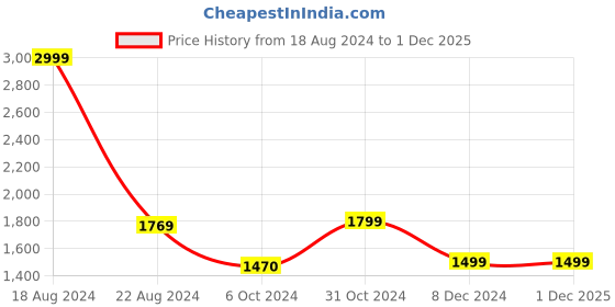 tatacliq.com Van Heusen Cream Embellished Top van heusen Price History Graph from 18 Aug 2024 to 30 Nov 2025