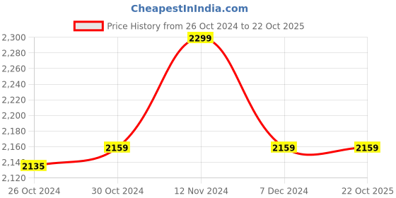 tatacliq.com Van Heusen Cream Full Sleeves Cotton Shirt van heusen Price History Graph from 26 Oct 2024 to 22 Oct 2025