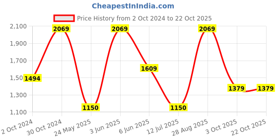 tatacliq.com Van Heusen Cream Full Sleeves Shirt van heusen Price History Graph from 2 Oct 2024 to 22 Oct 2025