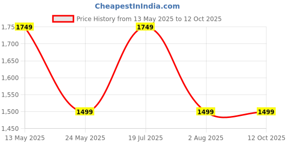 tatacliq.com Van Heusen Cream Geometric Formal Shirt van heusen Price History Graph from 13 May 2025 to 12 Oct 2025