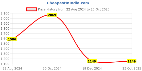 tatacliq.com Van Heusen Cream Half Sleeves Shirt van heusen Price History Graph from 22 Aug 2024 to 23 Oct 2025