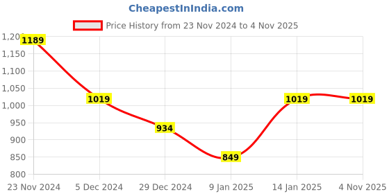 tatacliq.com Van Heusen Cream Leather Solid Waist Belt van heusen Price History Graph from 23 Nov 2024 to 3 Nov 2025