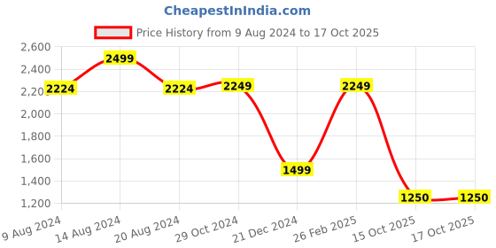 tatacliq.com Van Heusen Cream Mid Rise Formal Trousers van heusen Price History Graph from 9 Aug 2024 to 16 Oct 2025