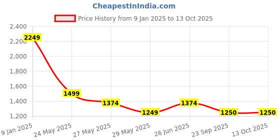 tatacliq.com Van Heusen Cream Mid Rise Formal Trousers van heusen Price History Graph from 9 Jan 2025 to 13 Oct 2025