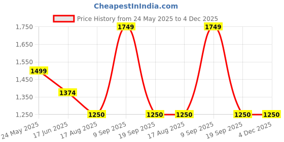 tatacliq.com Van Heusen Cream Mid Rise Formal Trousers van heusen Price History Graph from 24 May 2025 to 4 Dec 2025