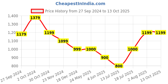 tatacliq.com Van Heusen Cream Mid Rise Pants van heusen Price History Graph from 27 Sep 2024 to 13 Oct 2025