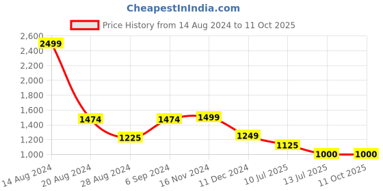 tatacliq.com Van Heusen Cream Mid Rise Parallel Trousers van heusen Price History Graph from 14 Aug 2024 to 10 Oct 2025