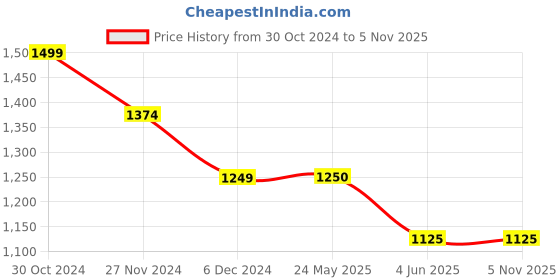 tatacliq.com Van Heusen Cream Mid Rise Parallel Trousers van heusen Price History Graph from 30 Oct 2024 to 3 Nov 2025