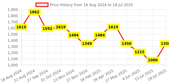 tatacliq.com Van Heusen Cream Mid Rise Trousers van heusen Price History Graph from 18 Aug 2024 to 18 Jul 2025
