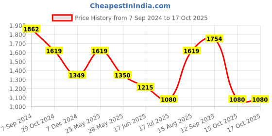 tatacliq.com Van Heusen Cream Mid Rise Trousers van heusen Price History Graph from 7 Sep 2024 to 16 Oct 2025