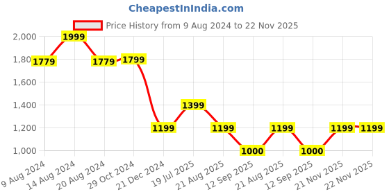 tatacliq.com Van Heusen Cream Printed Formal Shirt van heusen Price History Graph from 9 Aug 2024 to 22 Nov 2025