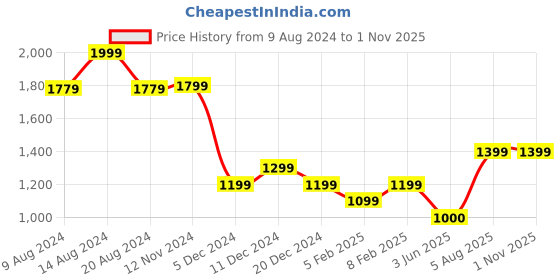 tatacliq.com Van Heusen Cream Printed Formal Shirt van heusen Price History Graph from 9 Aug 2024 to 31 Oct 2025