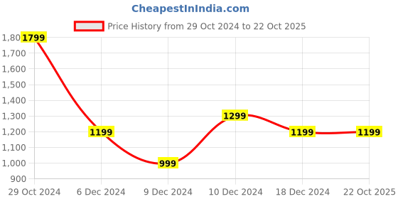 tatacliq.com Van Heusen Cream Printed Formal Shirt van heusen Price History Graph from 29 Oct 2024 to 22 Oct 2025