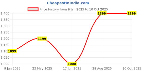 tatacliq.com Van Heusen Cream Printed Formal Shirt van heusen Price History Graph from 9 Jan 2025 to 10 Oct 2025