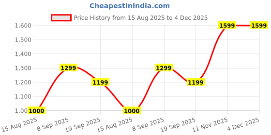 tatacliq.com Van Heusen Cream Printed Formal Shirt van heusen Price History Graph from 15 Aug 2025 to 4 Dec 2025