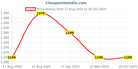 tatacliq.com Van Heusen Cream Printed Shirt van heusen Price History Graph from 17 Aug 2024 to 20 Oct 2025