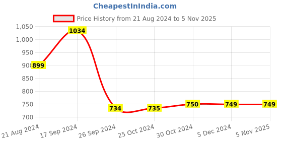tatacliq.com Van Heusen Cream Printed Sweatshirt van heusen Price History Graph from 21 Aug 2024 to 3 Nov 2025