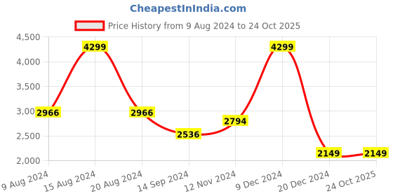 tatacliq.com Van Heusen Cream Regular Fit Blazer van heusen Price History Graph from 9 Aug 2024 to 24 Oct 2025