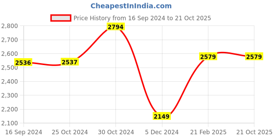 tatacliq.com Van Heusen Cream Regular Fit Blazer van heusen Price History Graph from 16 Sep 2024 to 21 Oct 2025