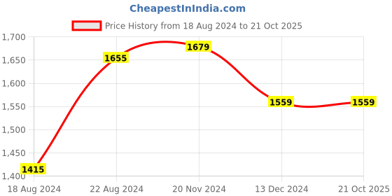tatacliq.com Van Heusen Cream Regular Fit Cotton Shirt van heusen Price History Graph from 18 Aug 2024 to 20 Oct 2025
