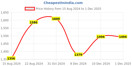 tatacliq.com Van Heusen Cream Regular Fit Cotton Shirt van heusen Price History Graph from 15 Aug 2024 to 30 Nov 2025