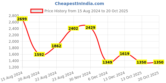 tatacliq.com Van Heusen Cream Regular Fit Jacket van heusen Price History Graph from 15 Aug 2024 to 20 Oct 2025