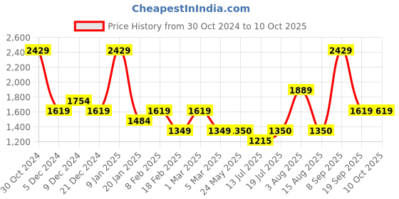 tatacliq.com Van Heusen Cream Regular Fit Jacket van heusen Price History Graph from 30 Oct 2024 to 10 Oct 2025