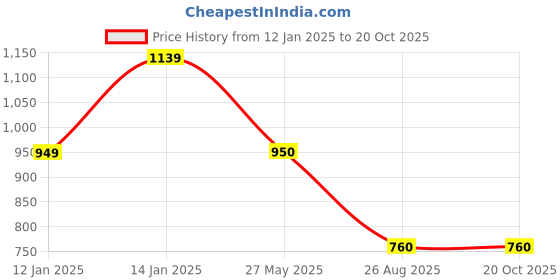 tatacliq.com Van Heusen Cream Regular Fit Mid Rise Trousers van heusen Price History Graph from 12 Jan 2025 to 19 Oct 2025