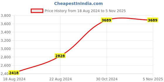 tatacliq.com Van Heusen Cream Regular Fit Shirt van heusen Price History Graph from 18 Aug 2024 to 3 Nov 2025