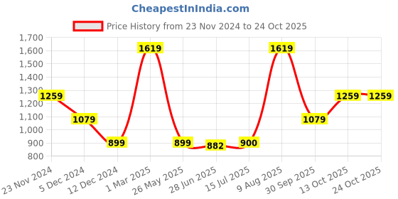 tatacliq.com Van Heusen Cream Regular Fit Shirt van heusen Price History Graph from 23 Nov 2024 to 24 Oct 2025