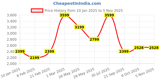 tatacliq.com Van Heusen Cream Regular Fit Shirt van heusen Price History Graph from 10 Jan 2025 to 5 Nov 2025