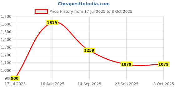 tatacliq.com Van Heusen Cream Regular Fit Shirt van heusen Price History Graph from 17 Jul 2025 to 7 Oct 2025