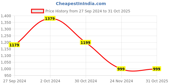tatacliq.com Van Heusen Cream Regular Fit Striped Shirt van heusen Price History Graph from 27 Sep 2024 to 30 Oct 2025