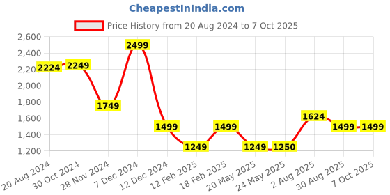 tatacliq.com Van Heusen Cream Regular Fit Top van heusen Price History Graph from 20 Aug 2024 to 7 Oct 2025