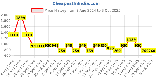 tatacliq.com Van Heusen Cream Self Design Sweater van heusen Price History Graph from 9 Aug 2024 to 8 Oct 2025
