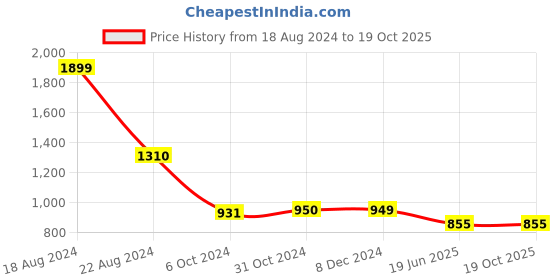 tatacliq.com Van Heusen Cream Self Design Sweater van heusen Price History Graph from 18 Aug 2024 to 19 Oct 2025
