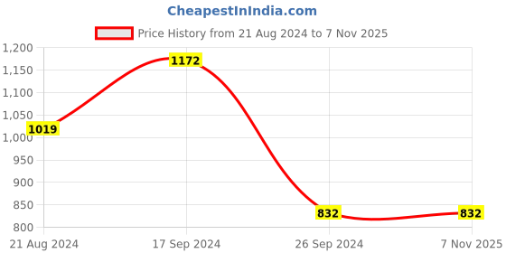 tatacliq.com Van Heusen Cream Self Design Sweater van heusen Price History Graph from 21 Aug 2024 to 3 Nov 2025