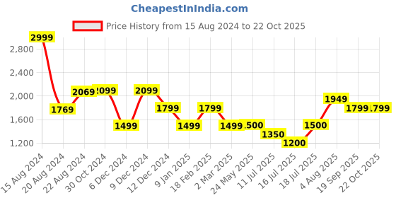 tatacliq.com Van Heusen Cream Self Pattern Shirt Dress van heusen Price History Graph from 15 Aug 2024 to 22 Oct 2025