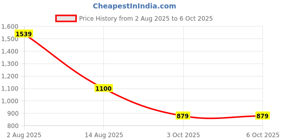 tatacliq.com Van Heusen Cream Self Pattern Sweater van heusen Price History Graph from 2 Aug 2025 to 6 Oct 2025